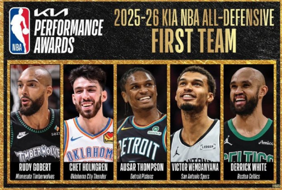 2025-26赛季NBA最佳防守一阵：维克托·文班亚马
，切特·霍姆格伦，奥萨尔