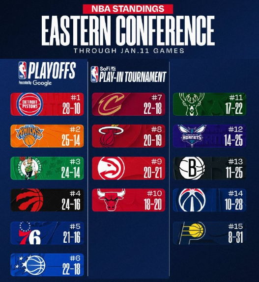 东西部目前排名：

老鹰大胜勇士取得3连胜，后天将对阵湖人；

森林狼绝杀马刺，