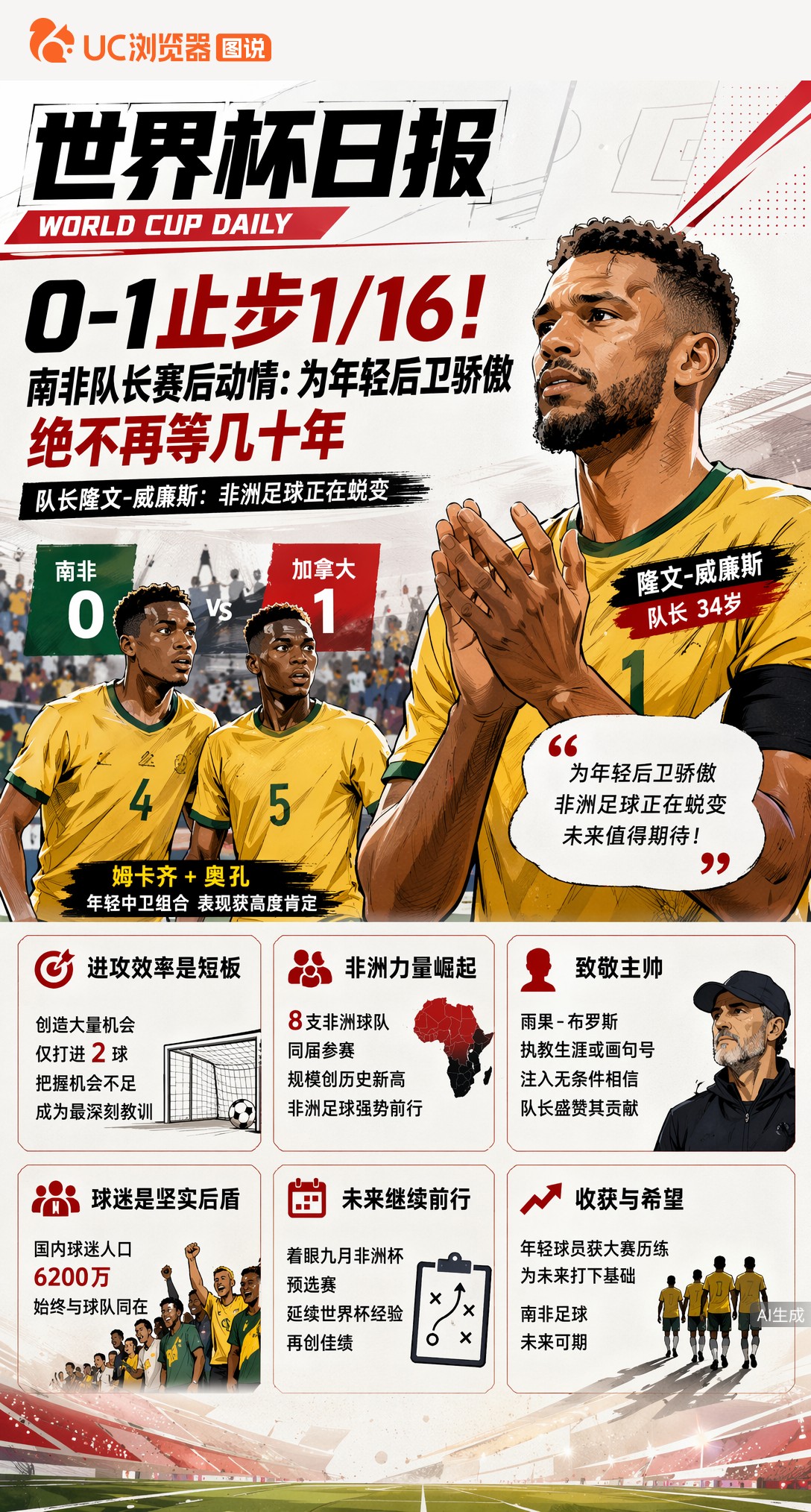 0-1止步1/16！南非队长赛后动情：为年轻后卫骄傲，绝不再等几十年