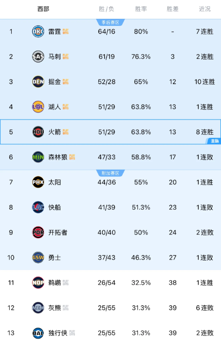 马刺队记Matt Guzman：“最后两场马刺暂无轮休计划，掘金是潜在的二轮对手