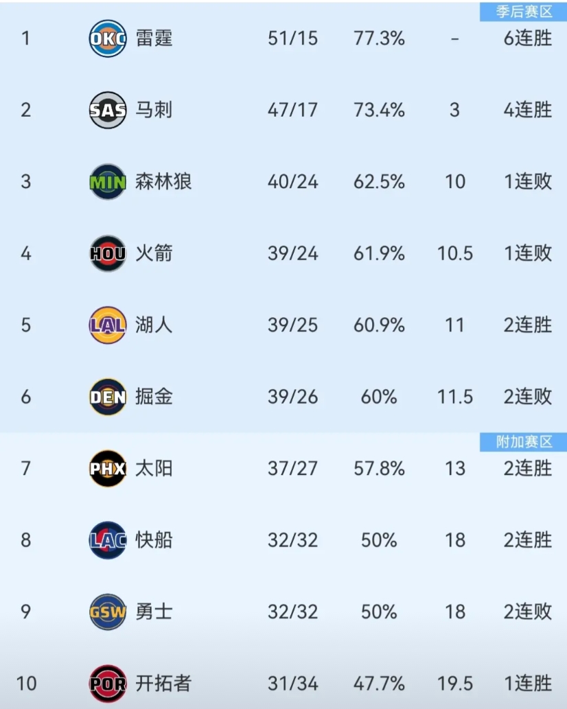 勇士从11月份到现在在西部第8的位置上待了4个月的时间。今天输给爵士而快船击败尼