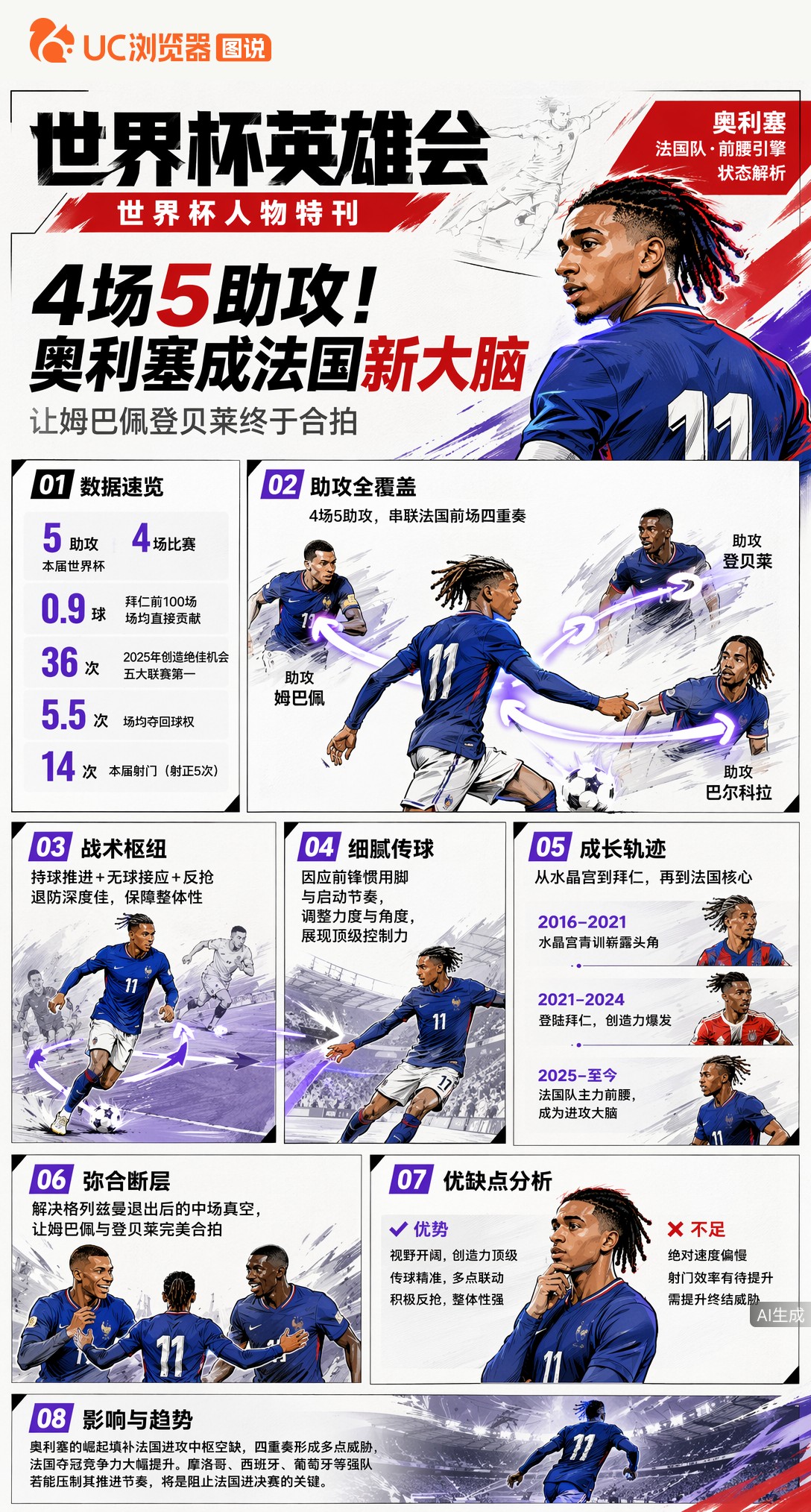 4场5助攻！奥利塞成法国新大脑，让姆巴佩登贝莱终于合拍