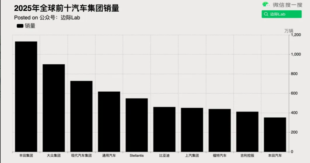 依托2020年后新能源汽车产业浪潮，中国汽车品牌在2025年的全球总销量达到27