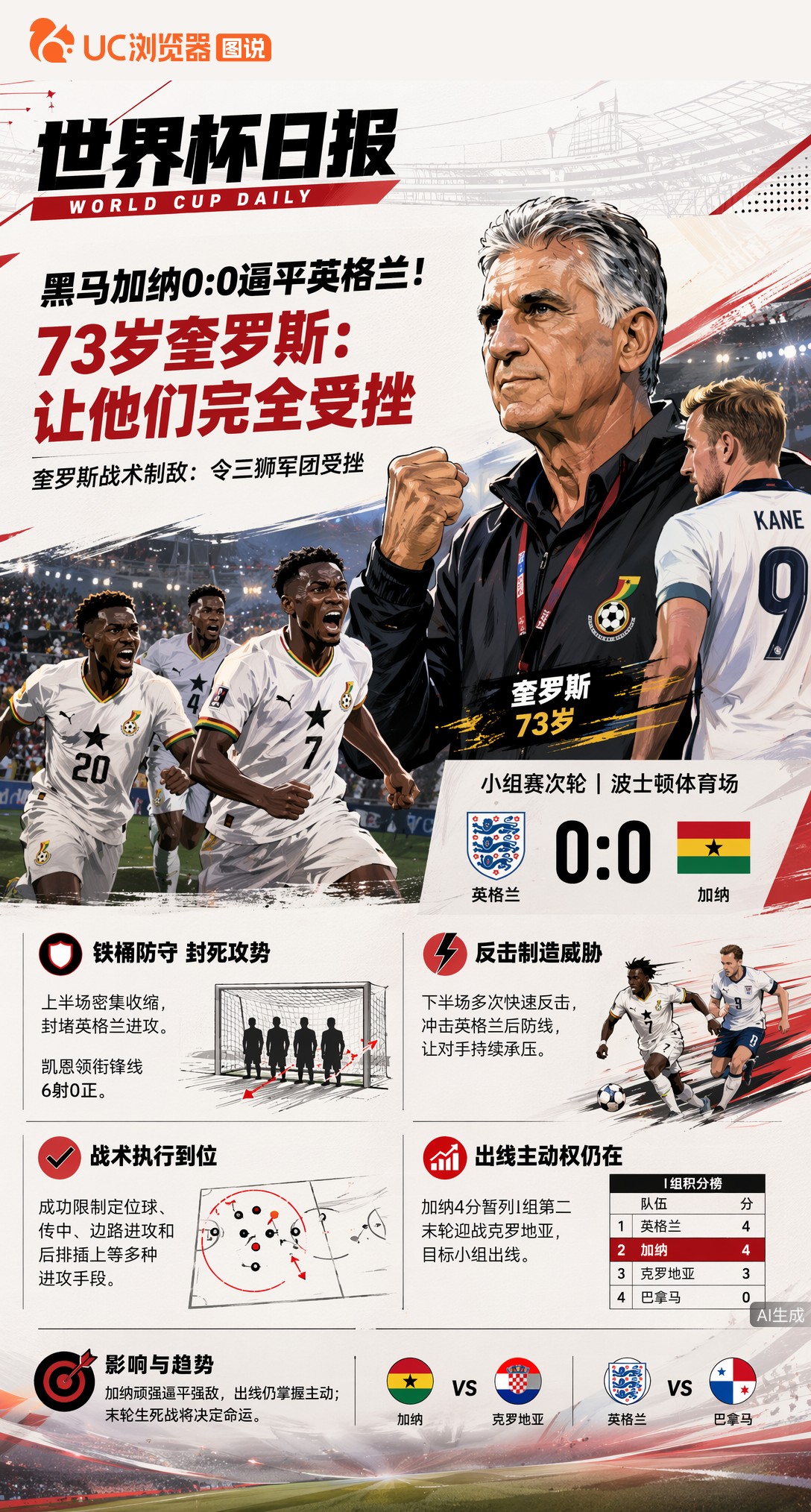 黑马加纳0:0逼平英格兰！73岁奎罗斯：让他们完全受挫