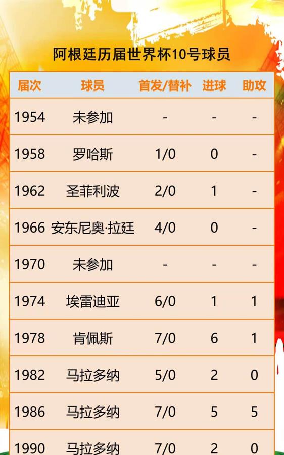 全天下都在崇拜10号，可只有阿根廷，把10号当成了信仰。\r
巴西的10号，是贝