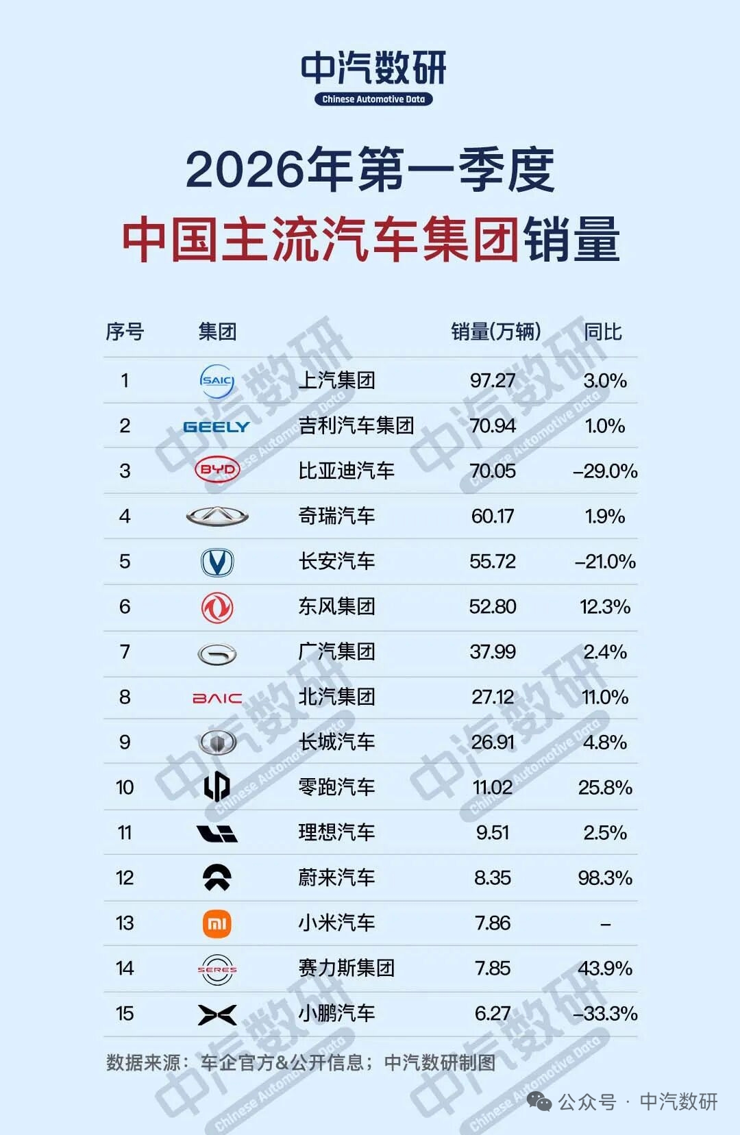 经历开局的市场压力后，2026年一季度，中国车市最终呈上一份喜忧参半的答卷。最新