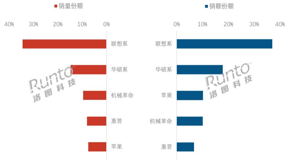 年报 | 2025年中国笔记本电脑线上销量上涨9%；AI PC销量激增115%，占比40%