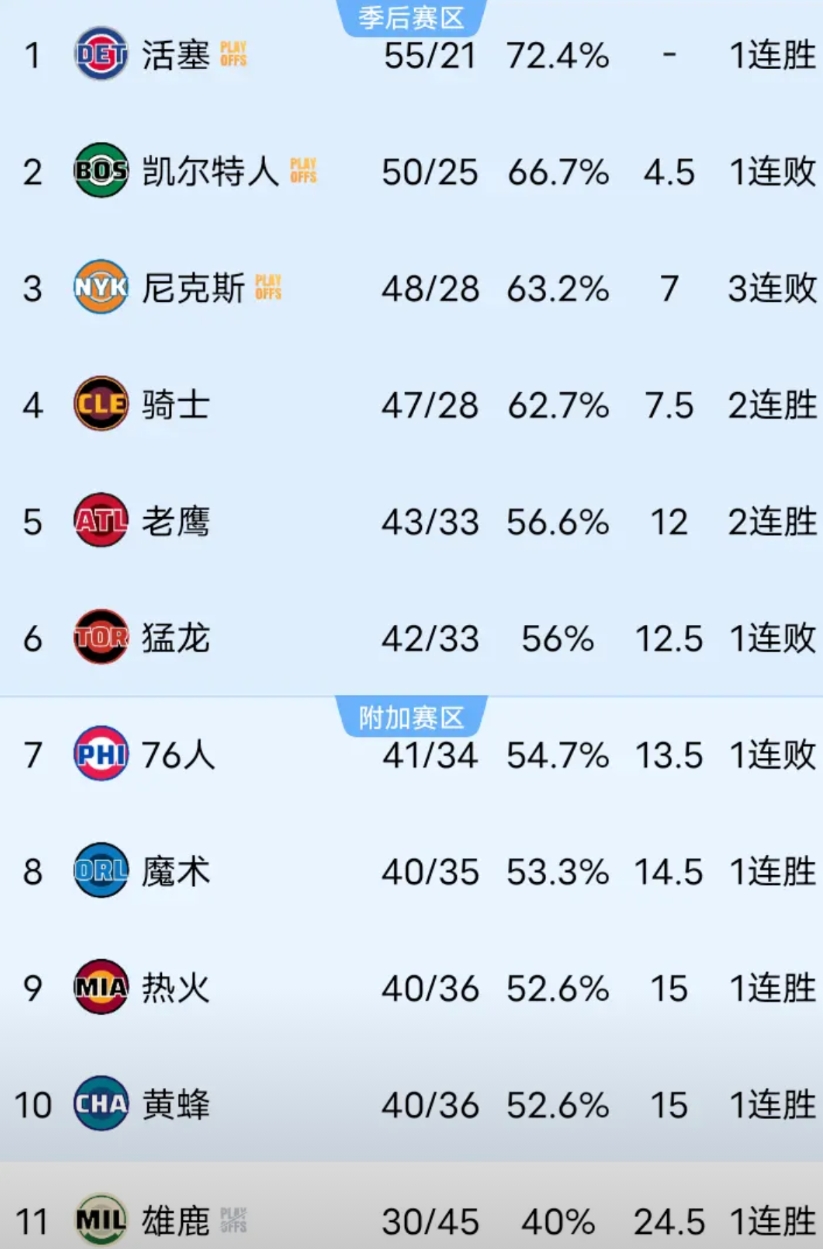 如果说快船是西部北伐逆袭的代表，那么老鹰从东部的谷底腾飞更加不可思议。2025年
