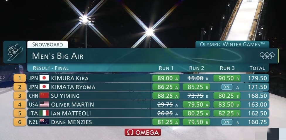 苏翊鸣拼下了一块铜牌，有遗憾，但更多的是敬佩和祝贺！这个项目太卷了，难度更迭太快