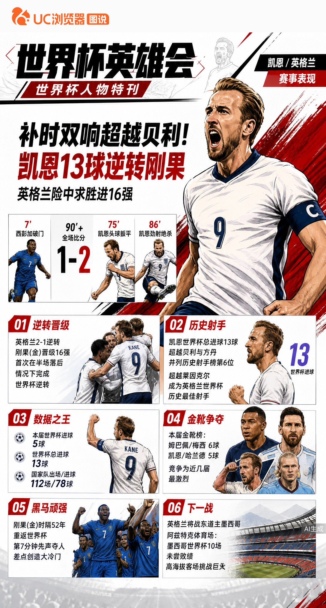 补时双响超越贝利！凯恩13球逆转刚果，英格兰险中求胜进16强