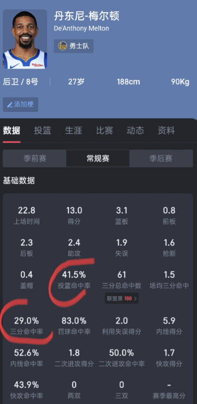 梅尔顿离开勇士拿不了高薪

终结比较差，在别的队不会有在勇士这么多球权。

希望