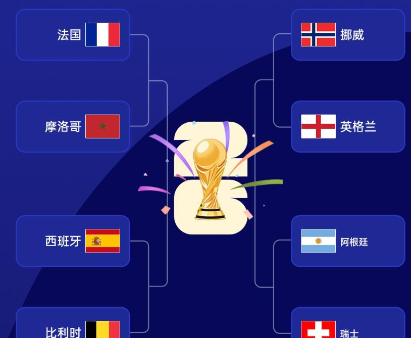 世界杯八强对阵出炉，有3个意想不到
美加墨世界杯八强
摩洛哥、法国、挪威、英格兰