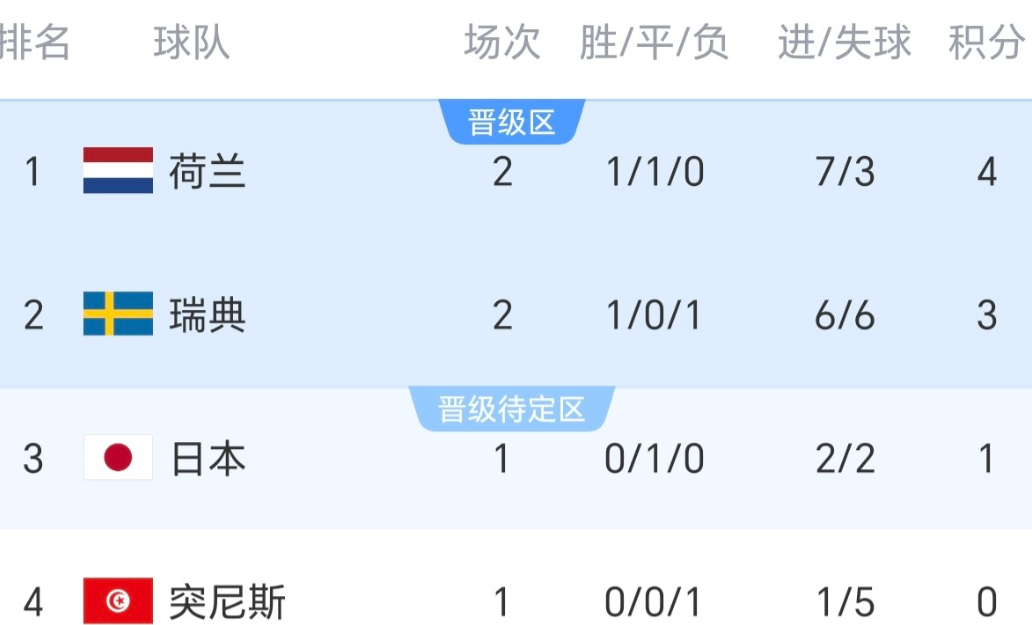 日本队万万没想到，自己被对手做了个两头堵的 “死局”。首轮日本队 2:2 顽强逼