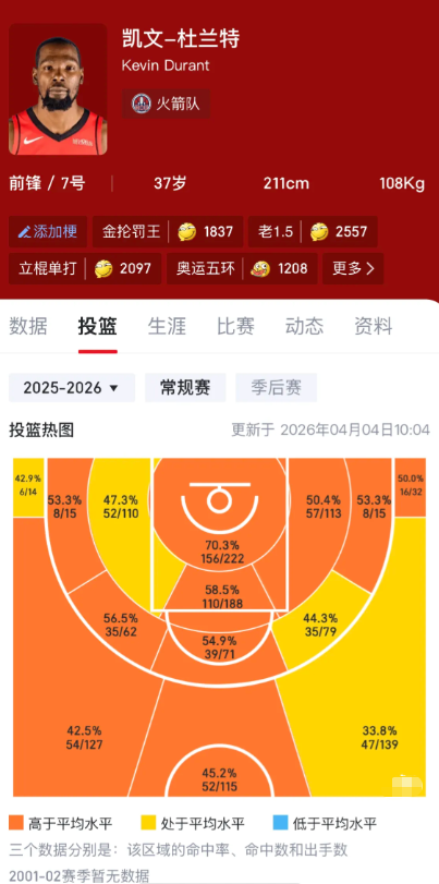 太离谱了，历史上还有37岁这个效率的吗

出场时间和得分都是联盟前列，跟腱断裂+