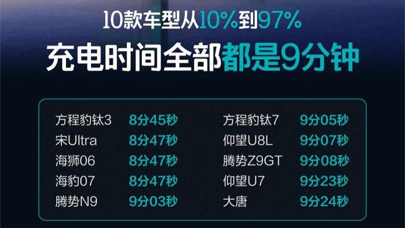 硬核闪充技术树立行业新标杆！第二代刀片电池：兼得安全与长寿命