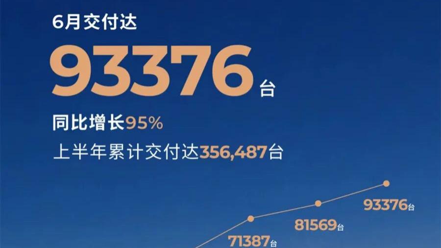 零跑单月销量9万+，逼近传统巨头 “好而不贵”的红利能吃多久？