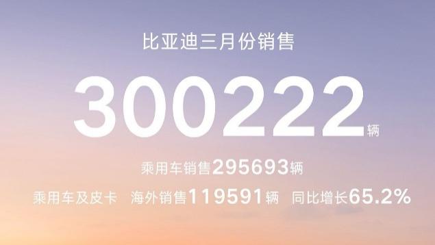 比亚迪 3 月销量强势突破30万辆，获中国车企销量冠军