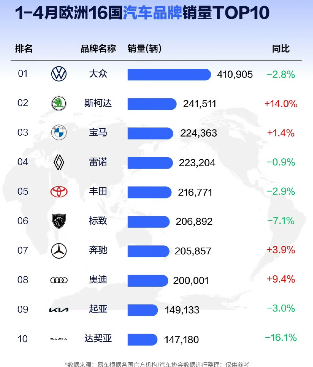 万万没想到! 中国汽车品牌在欧洲爆单了，销量翻倍涨! 不过第一竟不是比亚迪，而是
