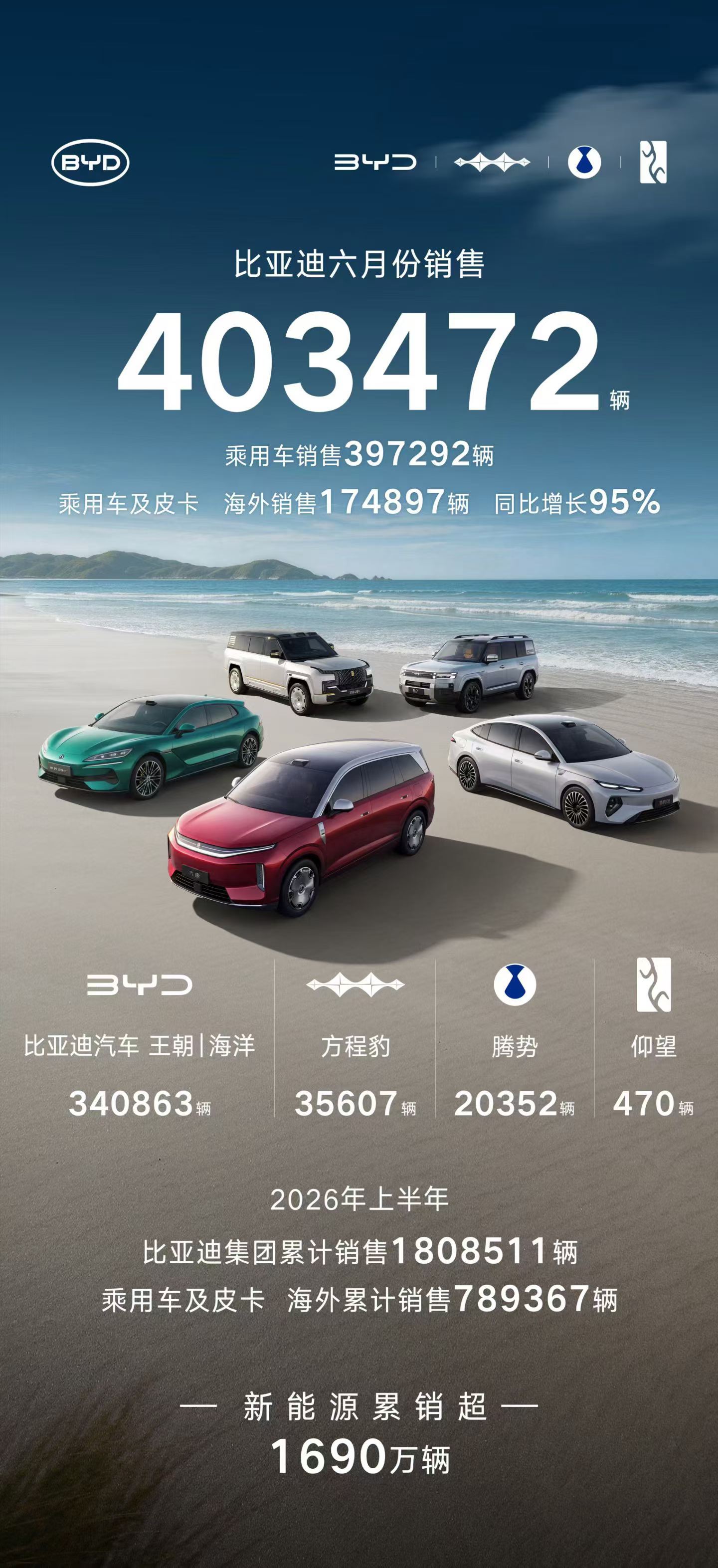 ​比亚迪6月销量破40万