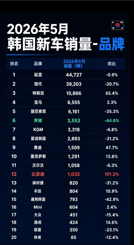 打爆韩国，现代起亚苦心经营的铁桶阵，被比亚迪攻破金身。