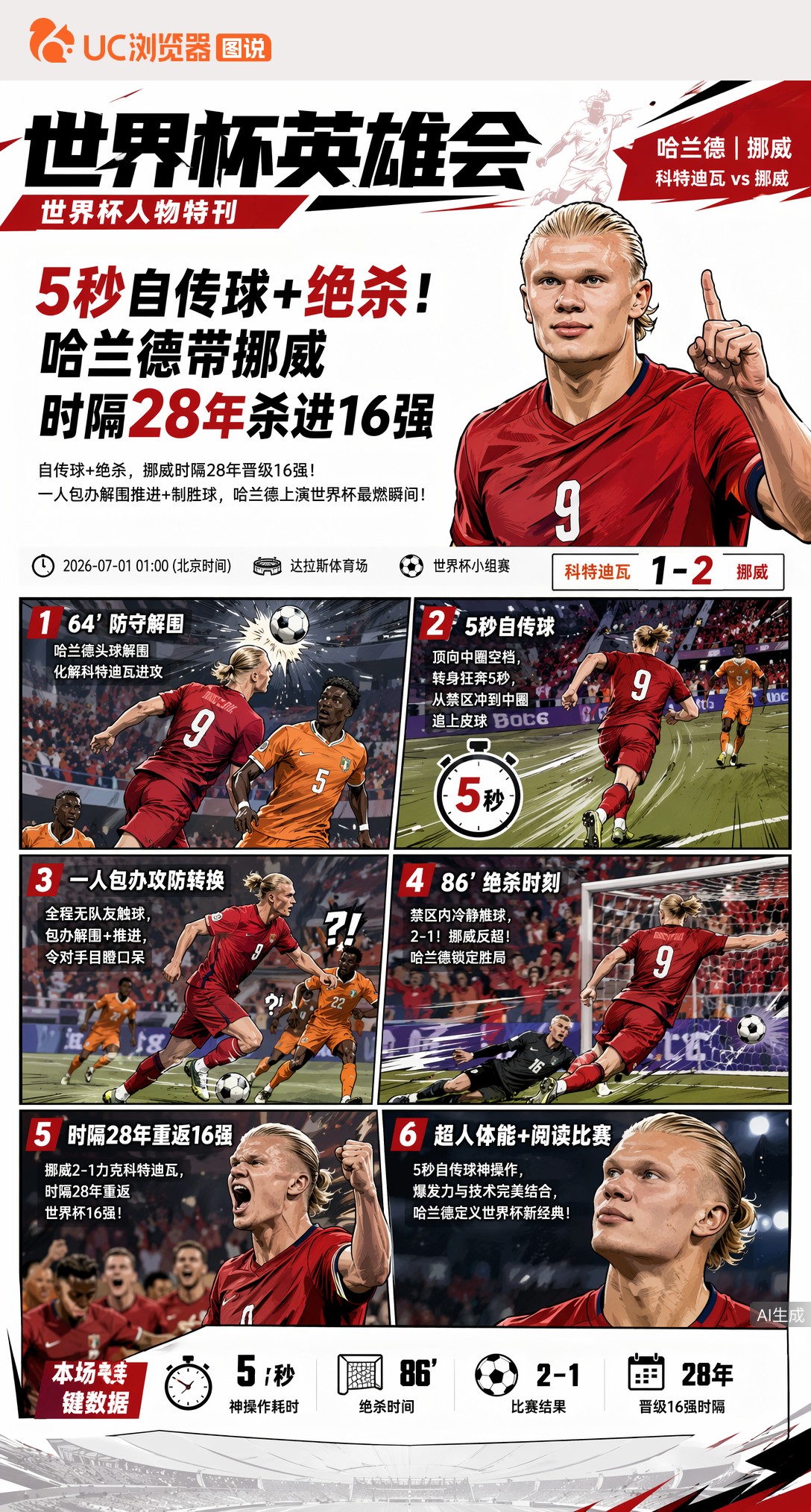 5秒自传球+绝杀！哈兰德带挪威时隔28年杀进16强