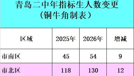 2026青岛中考指标生大调整：数据全拆解+铜牛角深度解读