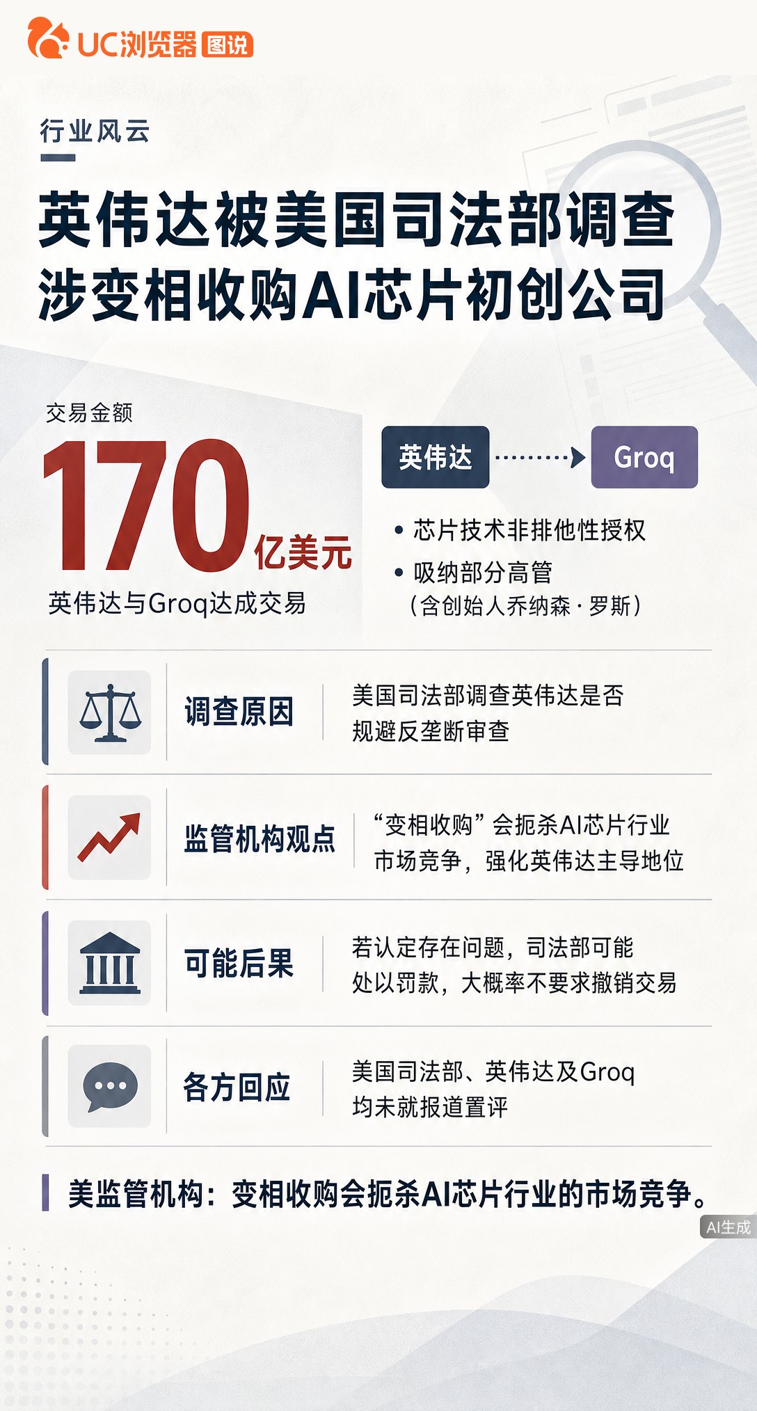 英伟达被美司法部调查，焦点是去年与Groq的170亿交易。监管方指其靠授权加挖人搞“变相收购”，恐扼杀AI芯片竞争。若查实或面临罚款，但大概率不用撤销交易。