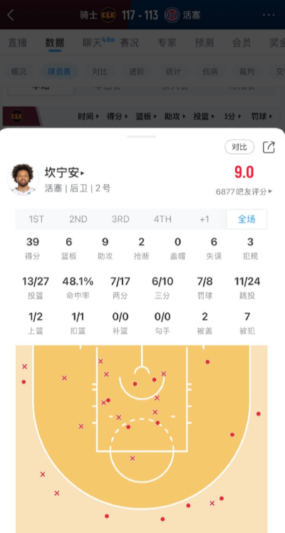 尽力了！坎宁安出战48分06秒，27中13，其中三分10中6，罚球8中7，得到3