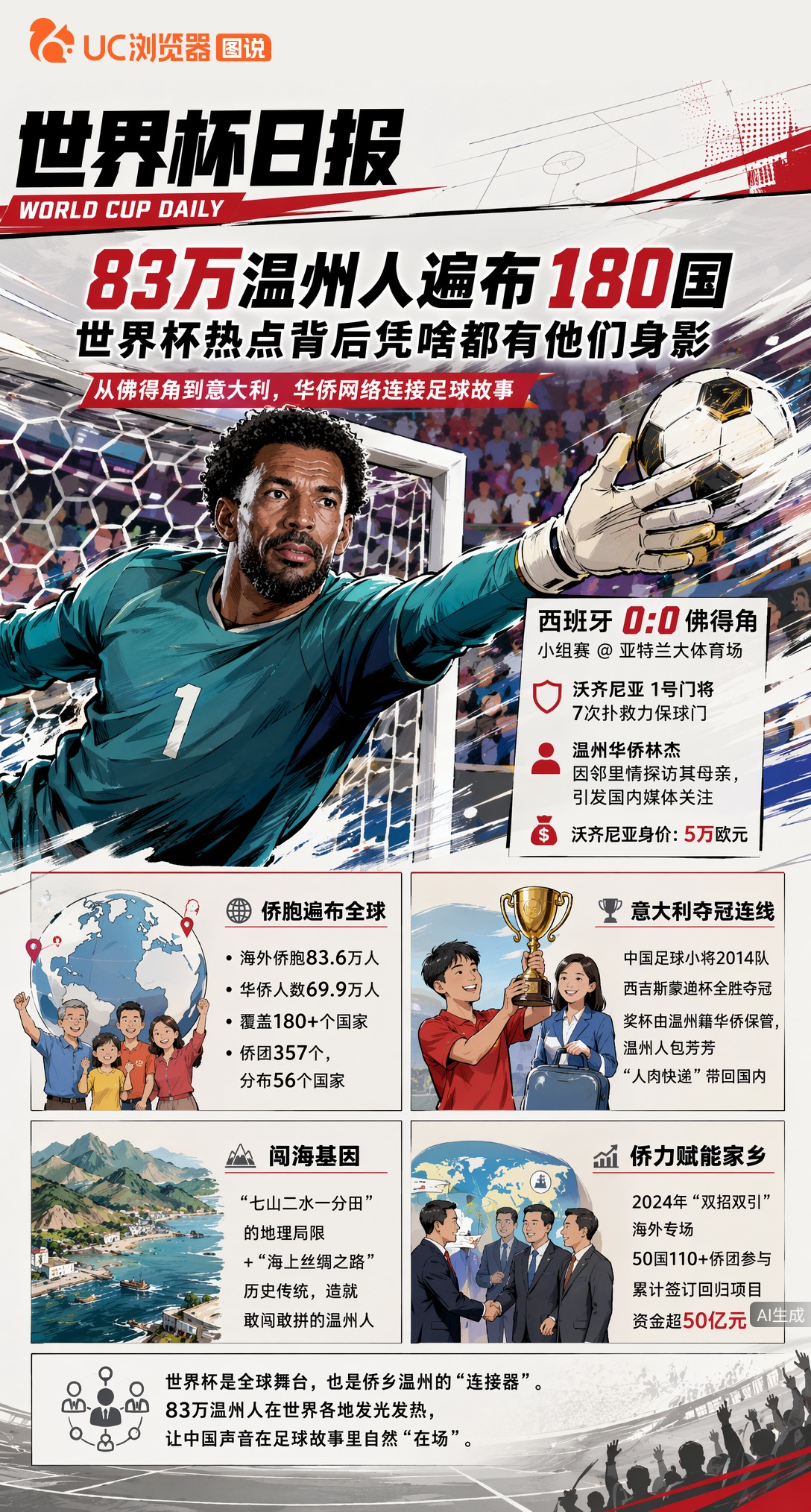 83万温州人遍布180国，世界杯热点背后凭啥都有他们身影