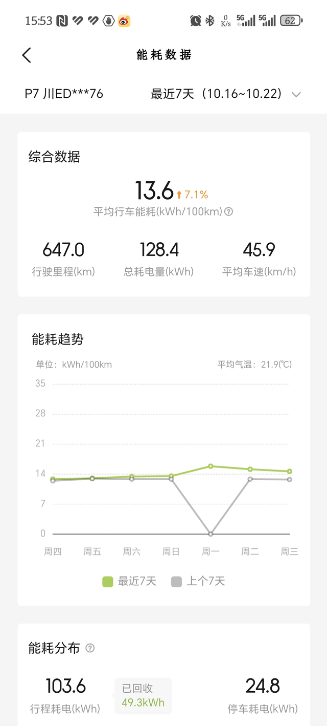 能耗大概在13kwh/100km左右浮动
主要用车道路未一级公路和城区。开启智驾