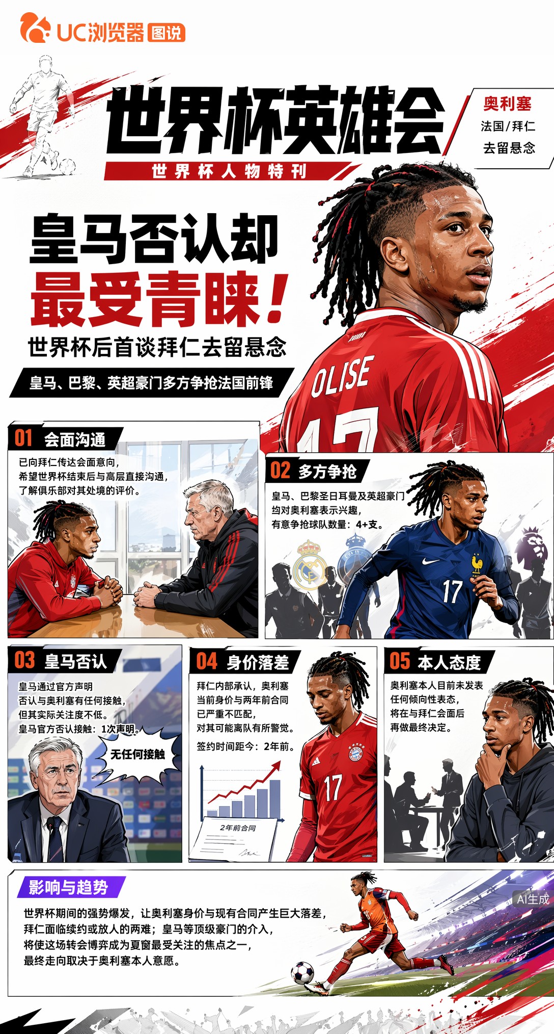 皇马否认却最受青睐！奥利塞世界杯后首谈拜仁去留悬念
