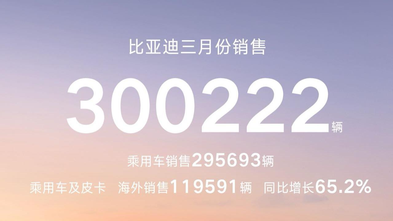 海外暴涨 65.2%！比亚迪 3 月出海近 12 万辆，全球化再提速