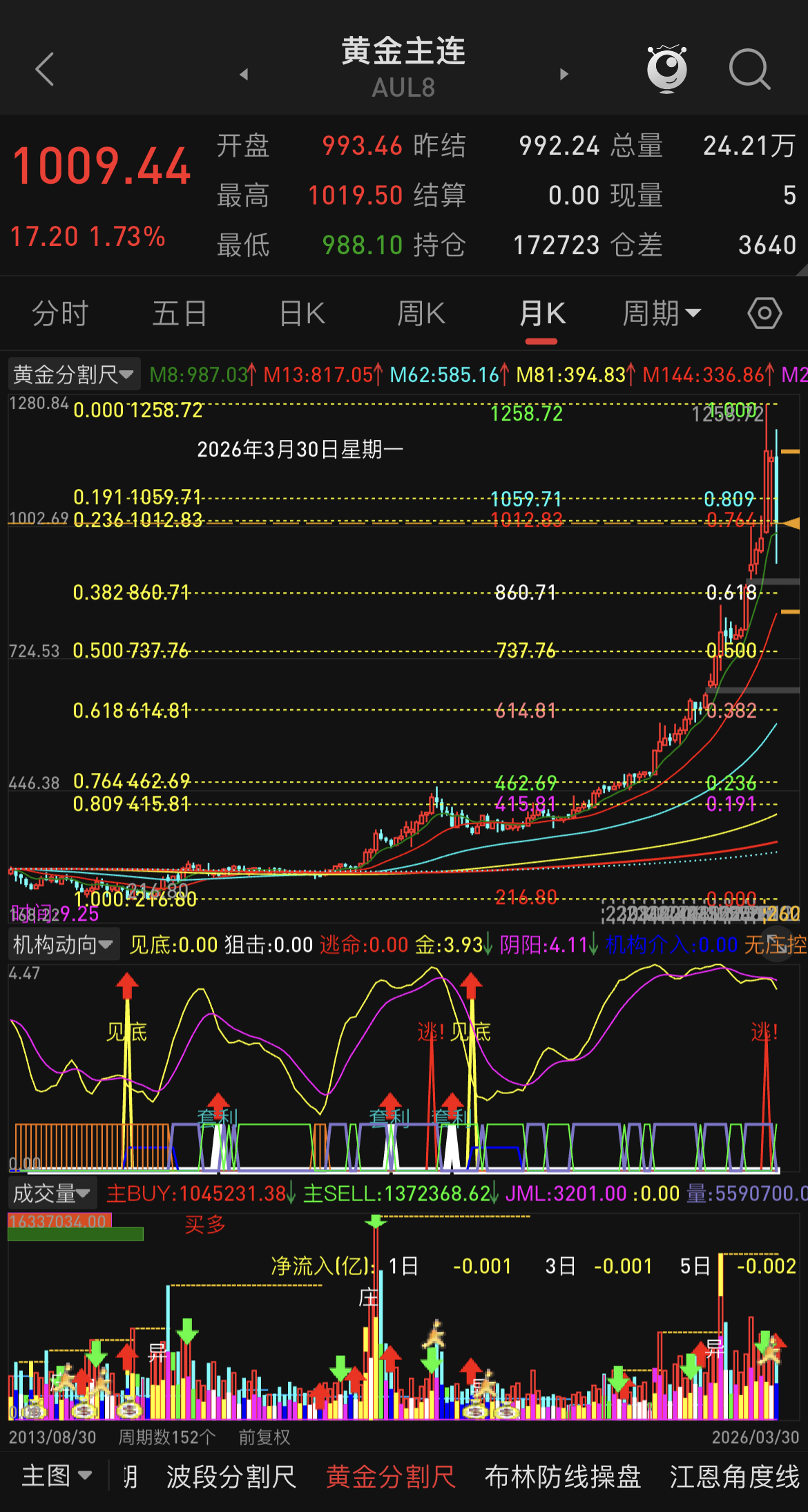 有一些朋友说网上针对金银的看法五花八门，有看涨的也有看跌的，乱的不知道怎么看了，