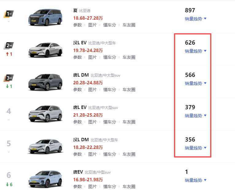 按照这个价格，看再目前的销量， 基本就是替代目前的汉唐L了，
不出意料的汉唐L基