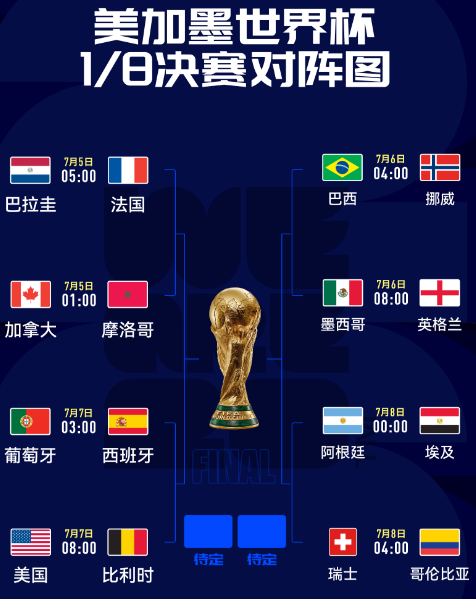美加墨世界杯16强全部产生：
亚洲球队：9支参赛0支入围；
非洲球队：10支参赛