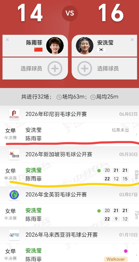 陈雨菲将再战安洗莹！这次会不会有奇迹？
今天上午，印尼羽毛球公开赛两场女单四分之