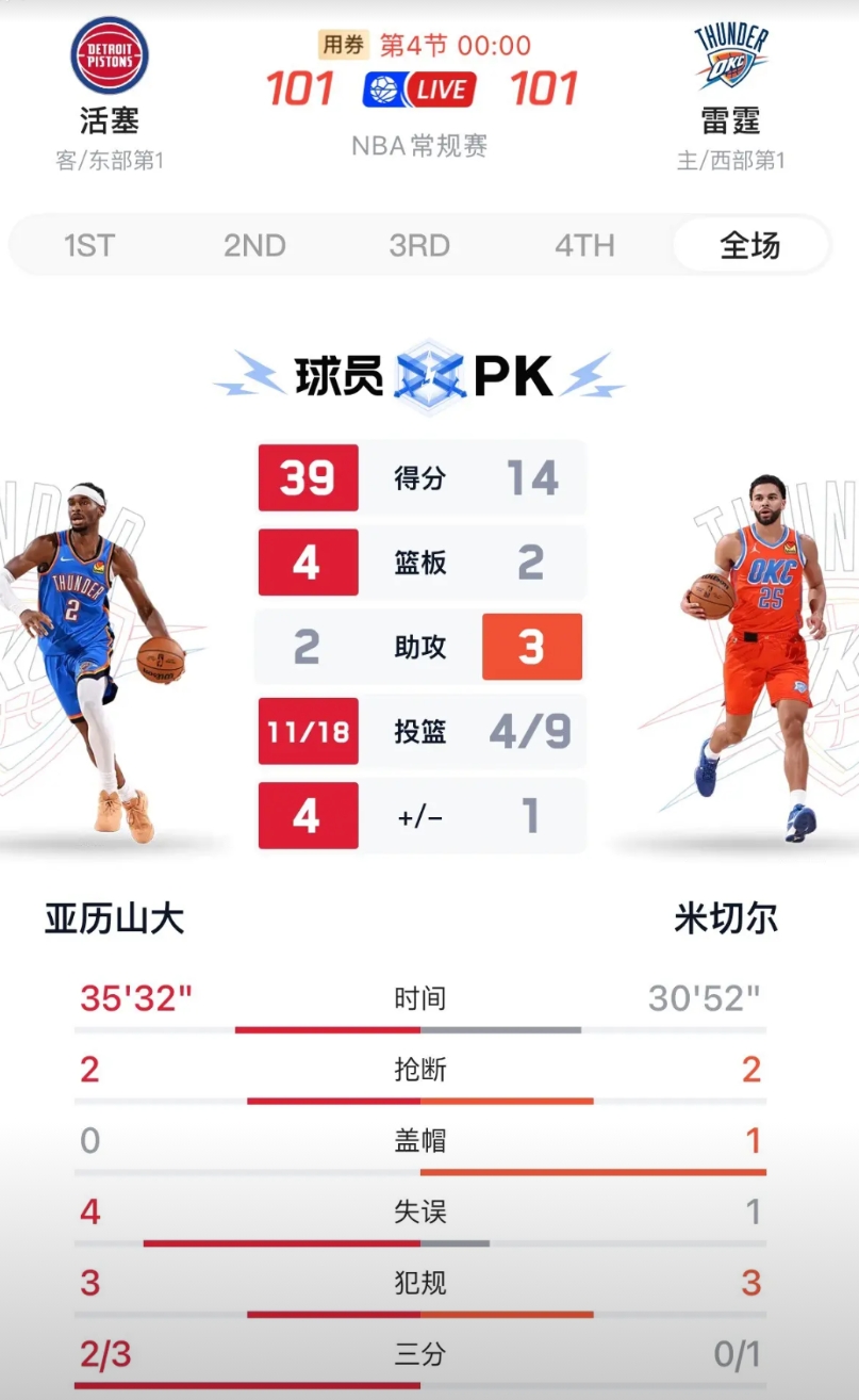 联盟第一这是必须要给雷霆，MVP也必须要给亚历山大，今天雷霆背靠背对战残阵活塞，