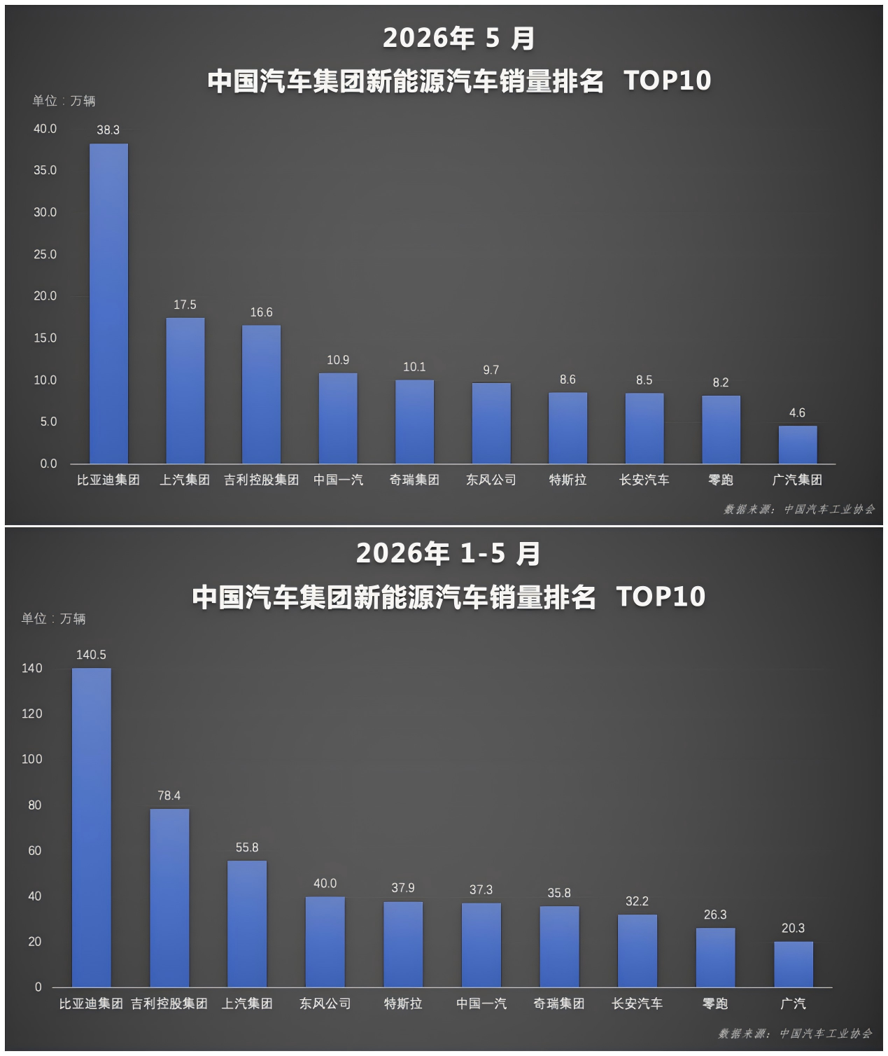 2026 年国内新能源汽车 5 月渗透率升至 62.9%，新能源主导车市趋势确立