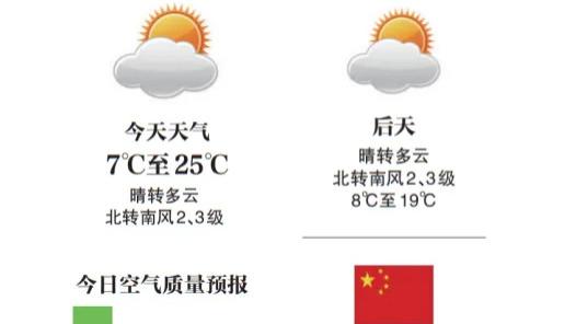 今日北京最高气温25℃，有轻雾，能见度不佳