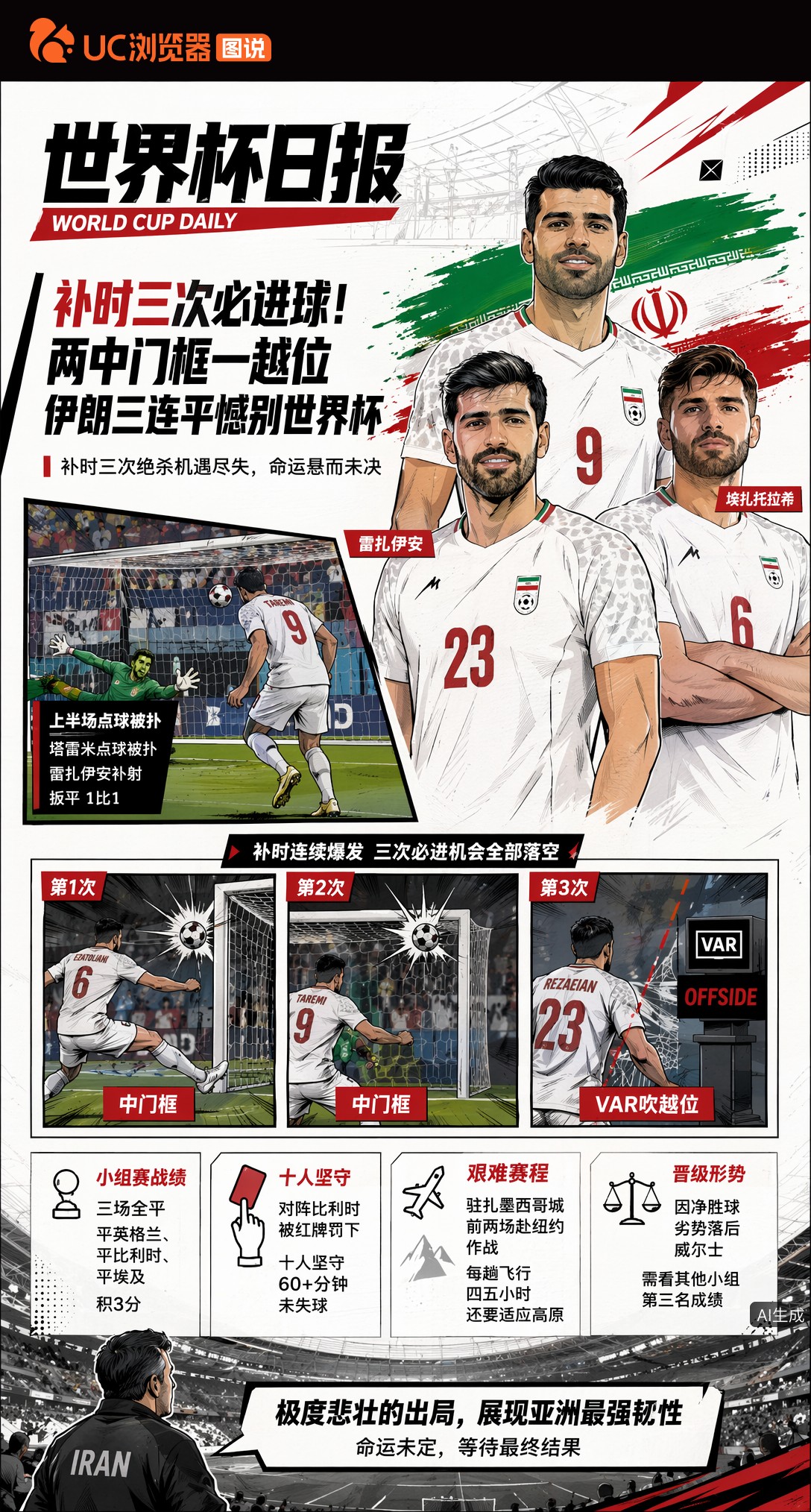补时三次必进球！两中门框一越位，伊朗三连平憾别世界杯