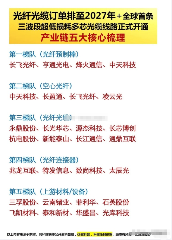 光纤订单排到2027！全球首条超低损耗光缆落地，5大产业链细分龙头全梳理，值得关