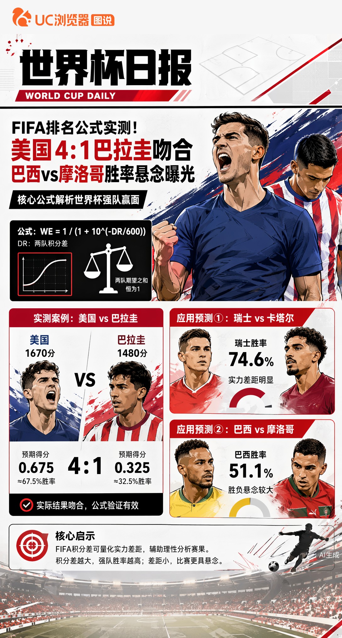 FIFA排名公式实测！美国4:1巴拉圭吻合，巴西vs摩洛哥胜率悬念曝光