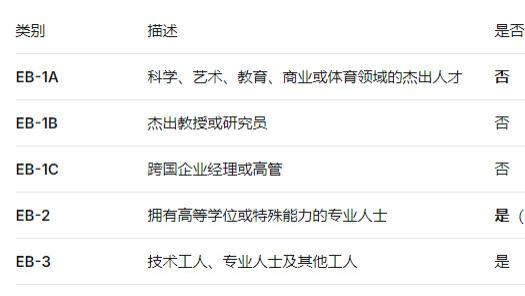 美国职业移民I-140绿卡申请简述