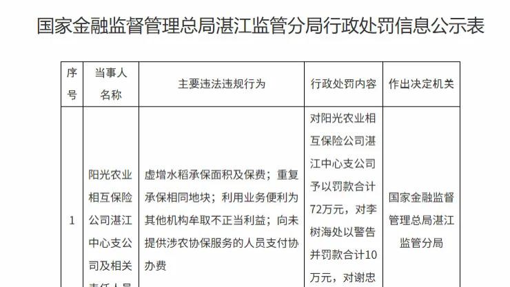 阳光农险湛江中支因多项违规被罚72万元 此前曾获地方部门感谢