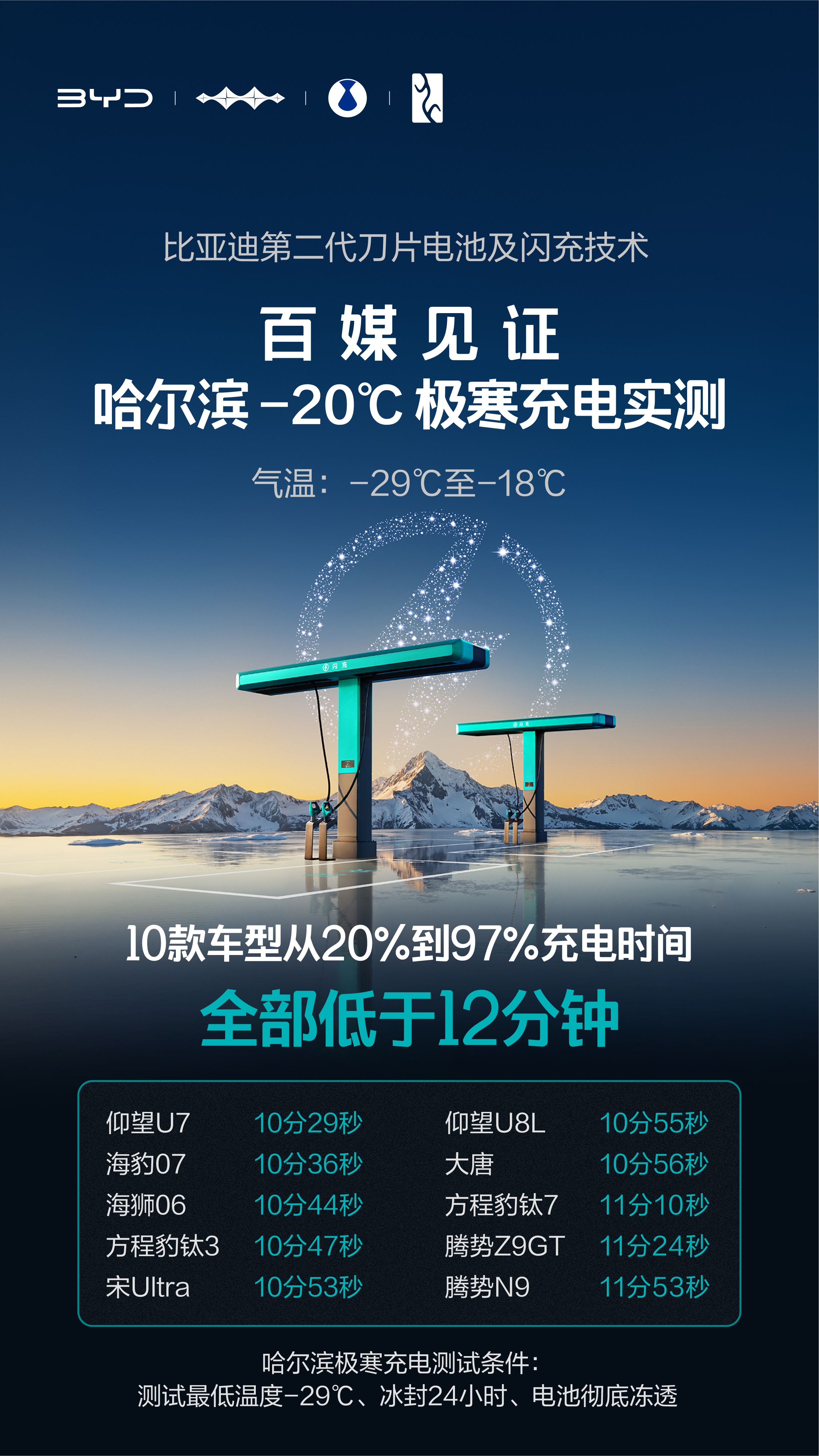 最近这几天比亚迪的闪充实测太火了～深圳常温从10%充到97%，10款车全是9分钟