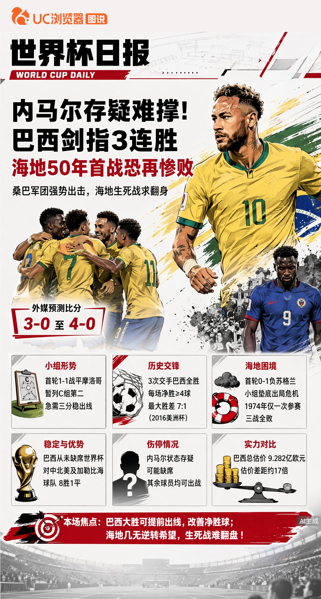 内马尔存疑难撑！巴西剑指3连胜，海地50年首战恐再惨败