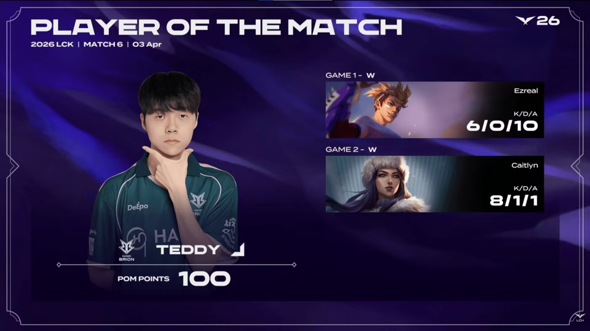 LCK新赛段大王易主！拳打T1脚踢GEN，开赛2连胜领跑积分榜