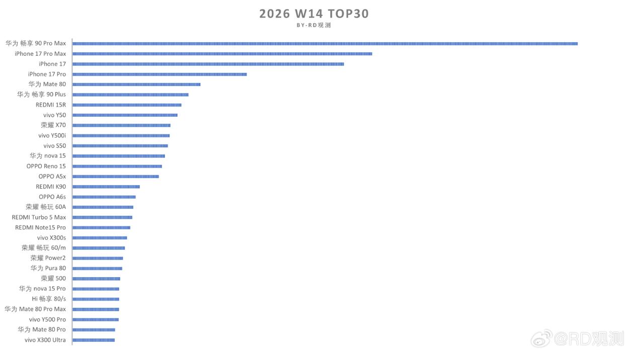 4月“最受欢迎”的一款新机，鸿蒙OS6+8500mAh，不到