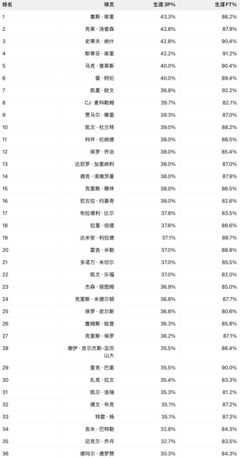 数据分享讨论，弗拉格的3分水平能到什么程度？
球员筛选条件：1、生涯罚球命中率≥