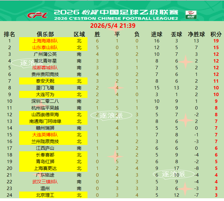 中乙第七轮主队暂时不败：海港19分领跑，三镇一胜难求